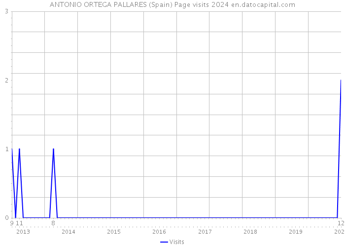 ANTONIO ORTEGA PALLARES (Spain) Page visits 2024 