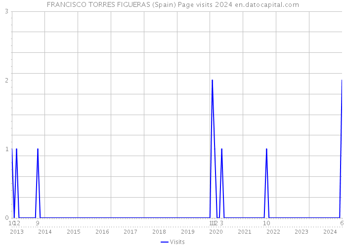 FRANCISCO TORRES FIGUERAS (Spain) Page visits 2024 
