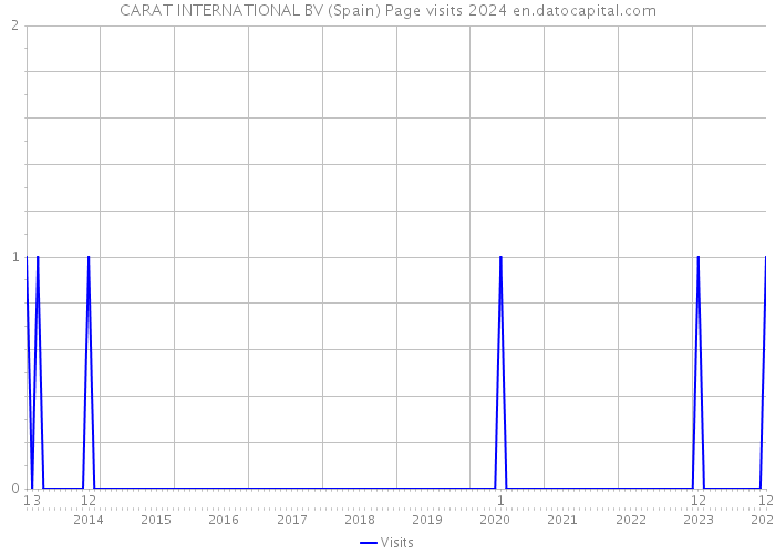 CARAT INTERNATIONAL BV (Spain) Page visits 2024 