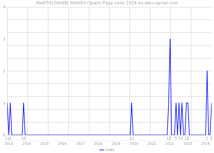 MARTIN DANIEL MANSO (Spain) Page visits 2024 