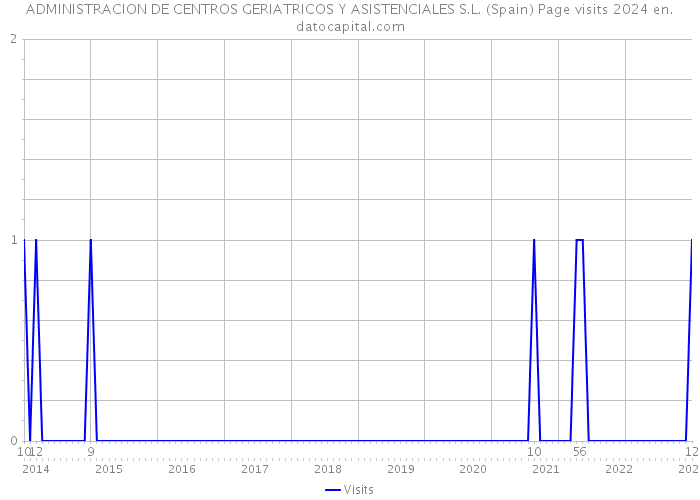 ADMINISTRACION DE CENTROS GERIATRICOS Y ASISTENCIALES S.L. (Spain) Page visits 2024 