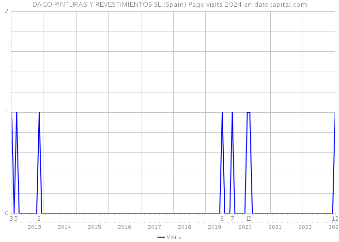 DAGO PINTURAS Y REVESTIMIENTOS SL (Spain) Page visits 2024 