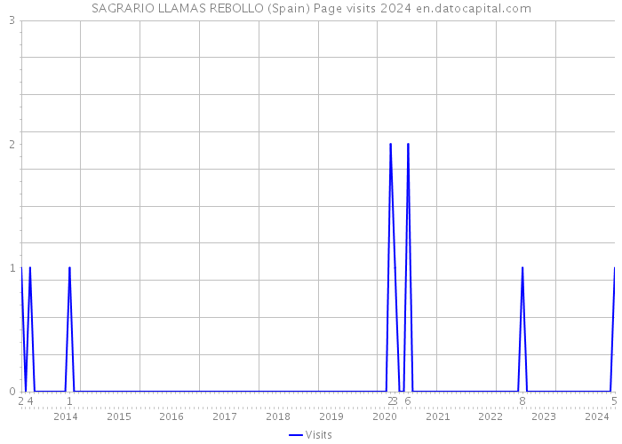 SAGRARIO LLAMAS REBOLLO (Spain) Page visits 2024 