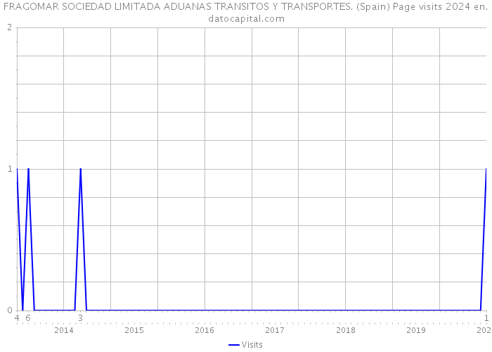 FRAGOMAR SOCIEDAD LIMITADA ADUANAS TRANSITOS Y TRANSPORTES. (Spain) Page visits 2024 