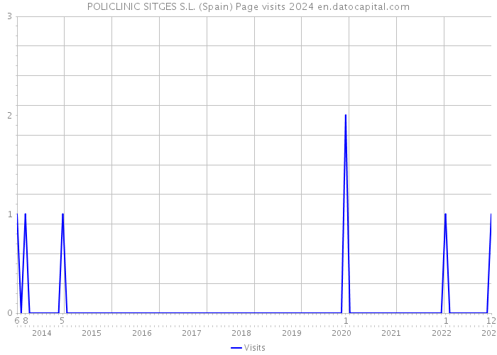 POLICLINIC SITGES S.L. (Spain) Page visits 2024 