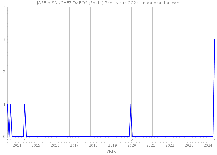 JOSE A SANCHEZ DAFOS (Spain) Page visits 2024 