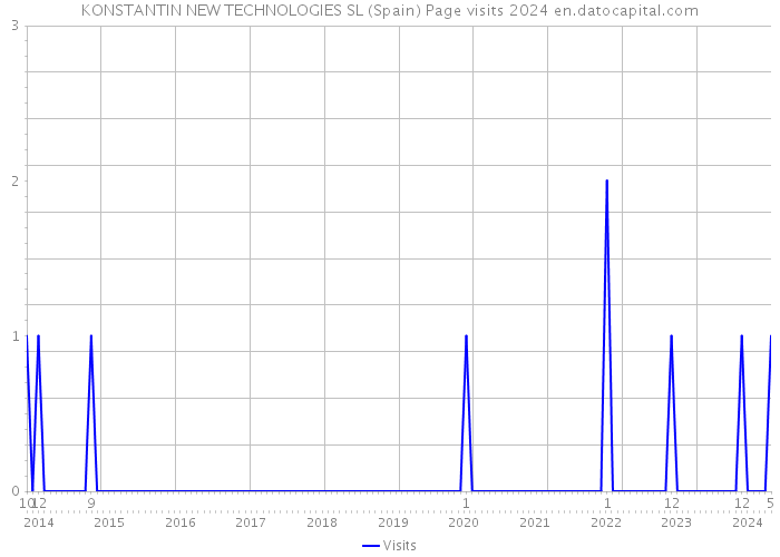KONSTANTIN NEW TECHNOLOGIES SL (Spain) Page visits 2024 
