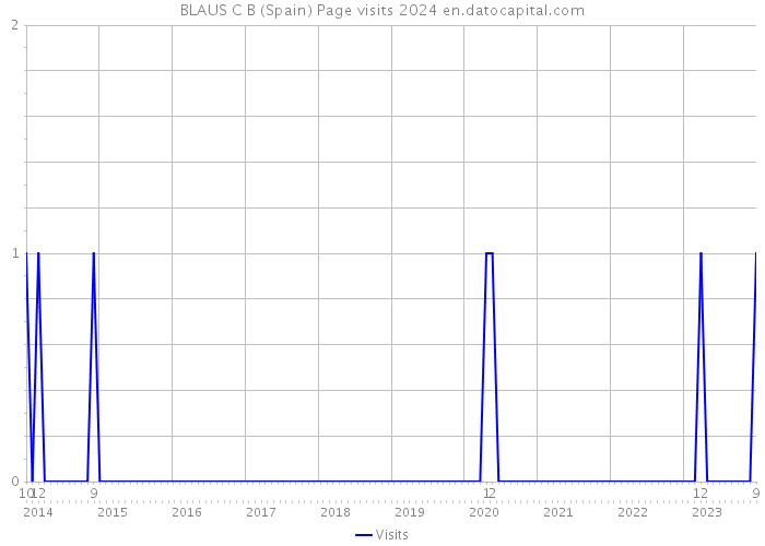 BLAUS C B (Spain) Page visits 2024 