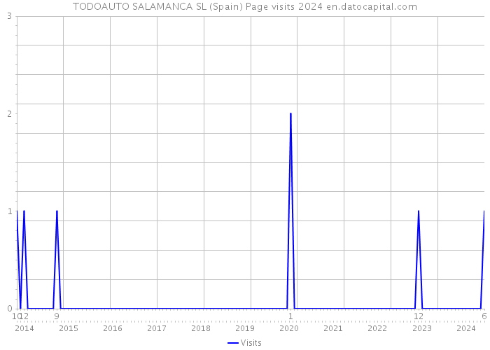 TODOAUTO SALAMANCA SL (Spain) Page visits 2024 