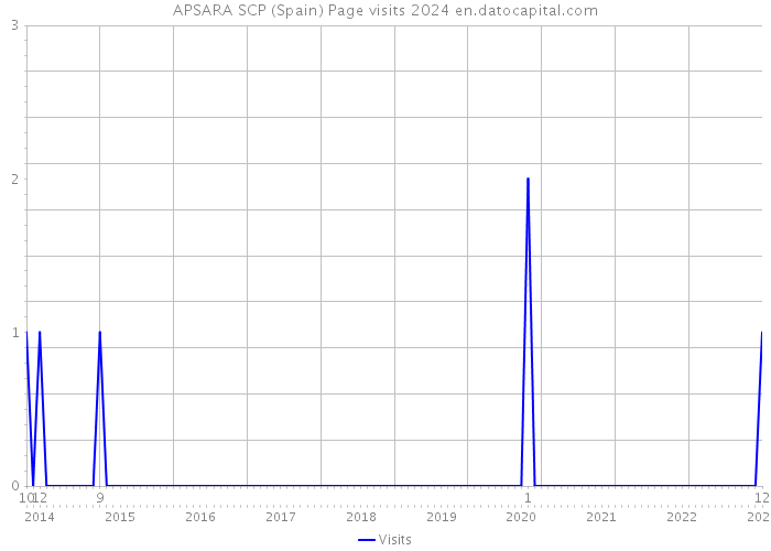 APSARA SCP (Spain) Page visits 2024 