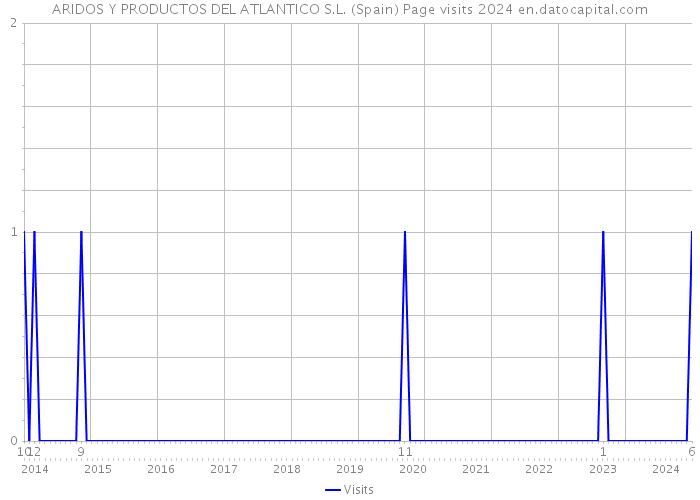 ARIDOS Y PRODUCTOS DEL ATLANTICO S.L. (Spain) Page visits 2024 