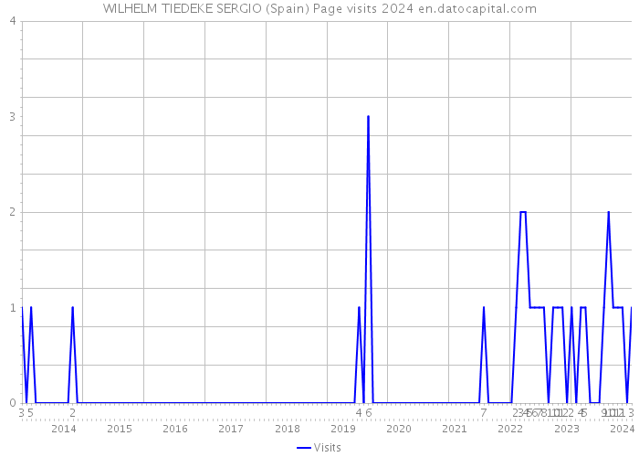 WILHELM TIEDEKE SERGIO (Spain) Page visits 2024 