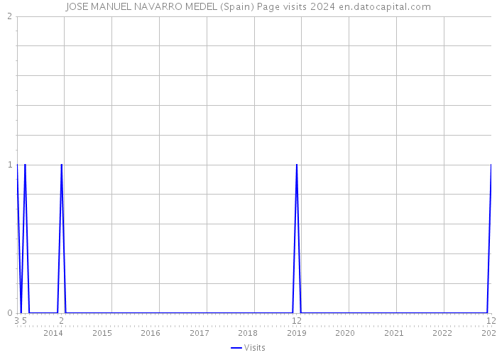 JOSE MANUEL NAVARRO MEDEL (Spain) Page visits 2024 