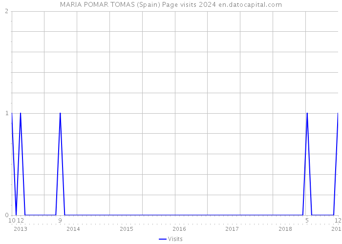 MARIA POMAR TOMAS (Spain) Page visits 2024 