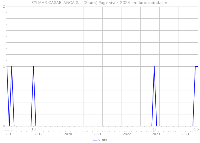 SYLMAR CASABLANCA S.L. (Spain) Page visits 2024 