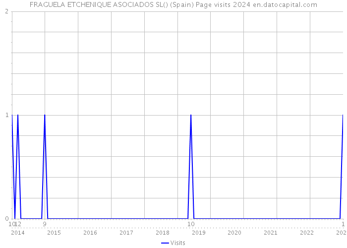 FRAGUELA ETCHENIQUE ASOCIADOS SL() (Spain) Page visits 2024 