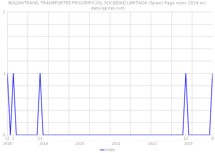 BOLDAITRANS, TRANSPORTES FRIGORIFICOS, SOCIEDAD LIMITADA (Spain) Page visits 2024 