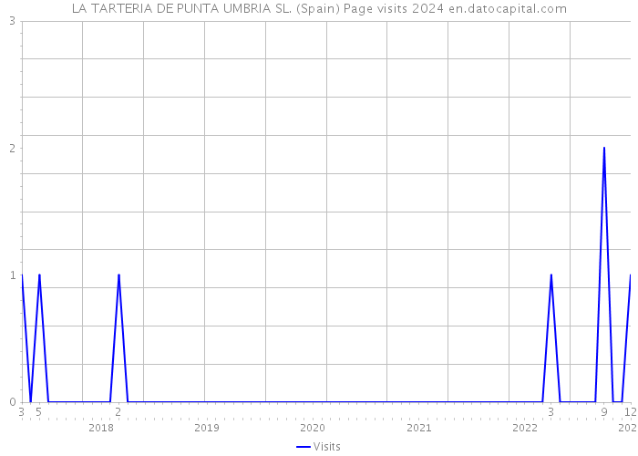 LA TARTERIA DE PUNTA UMBRIA SL. (Spain) Page visits 2024 