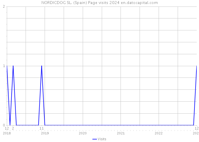 NORDICDOG SL. (Spain) Page visits 2024 