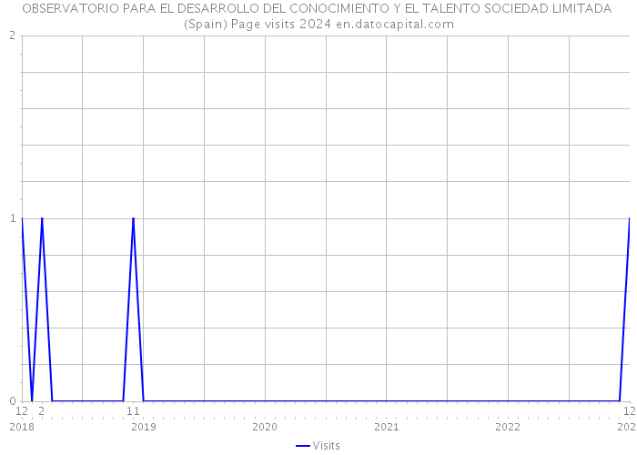 OBSERVATORIO PARA EL DESARROLLO DEL CONOCIMIENTO Y EL TALENTO SOCIEDAD LIMITADA (Spain) Page visits 2024 