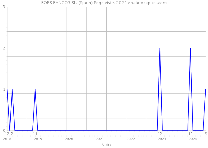 BORS BANCOR SL. (Spain) Page visits 2024 