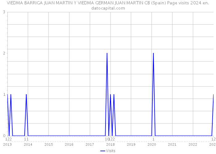 VIEDMA BARRIGA JUAN MARTIN Y VIEDMA GERMAN JUAN MARTIN CB (Spain) Page visits 2024 