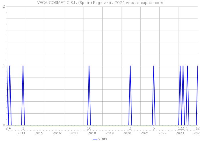 VECA COSMETIC S.L. (Spain) Page visits 2024 