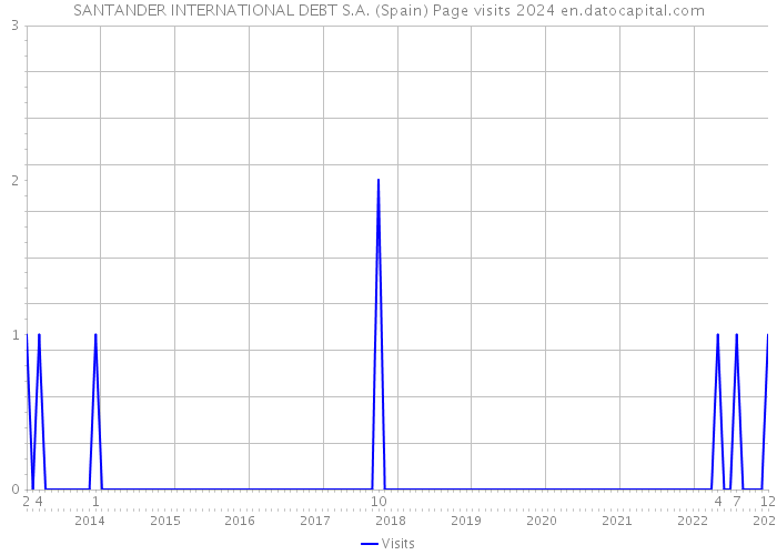 SANTANDER INTERNATIONAL DEBT S.A. (Spain) Page visits 2024 