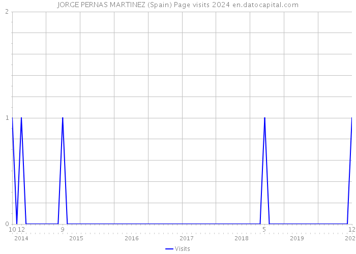 JORGE PERNAS MARTINEZ (Spain) Page visits 2024 