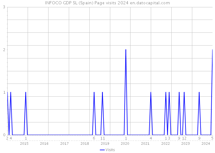 INFOCO GDP SL (Spain) Page visits 2024 