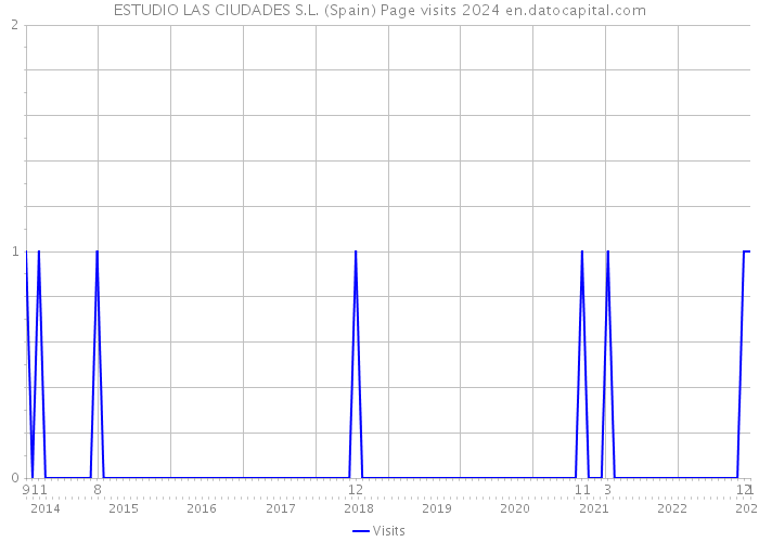 ESTUDIO LAS CIUDADES S.L. (Spain) Page visits 2024 