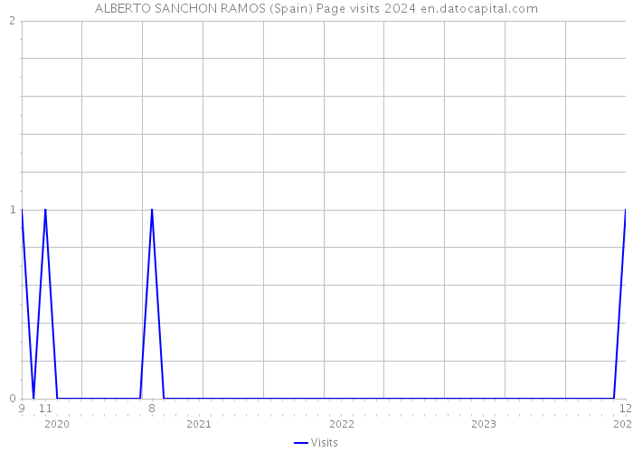 ALBERTO SANCHON RAMOS (Spain) Page visits 2024 