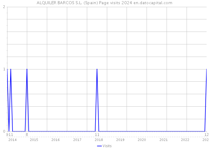 ALQUILER BARCOS S.L. (Spain) Page visits 2024 