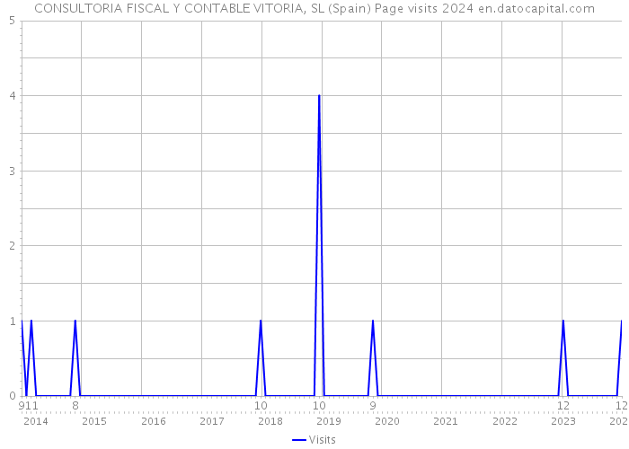 CONSULTORIA FISCAL Y CONTABLE VITORIA, SL (Spain) Page visits 2024 