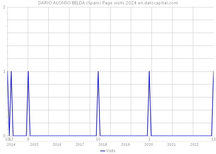 DARIO ALONSO BELDA (Spain) Page visits 2024 
