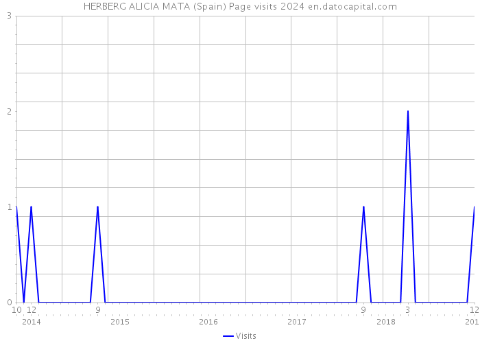 HERBERG ALICIA MATA (Spain) Page visits 2024 