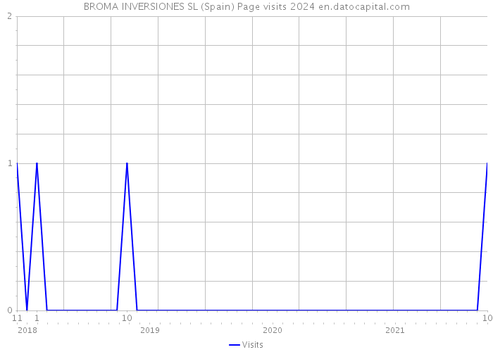 BROMA INVERSIONES SL (Spain) Page visits 2024 