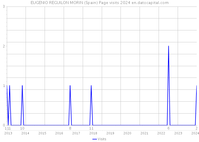 EUGENIO REGUILON MORIN (Spain) Page visits 2024 