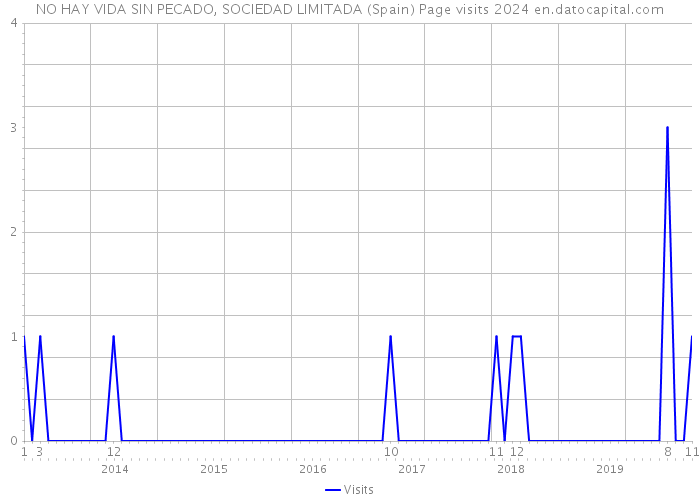 NO HAY VIDA SIN PECADO, SOCIEDAD LIMITADA (Spain) Page visits 2024 