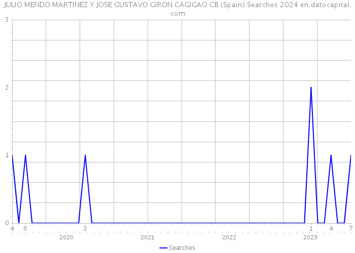 JULIO MENDO MARTINEZ Y JOSE GUSTAVO GIRON CAGIGAO CB (Spain) Searches 2024 