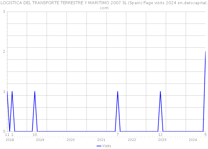 LOGISTICA DEL TRANSPORTE TERRESTRE Y MARITIMO 2007 SL (Spain) Page visits 2024 