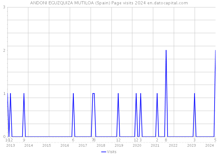ANDONI EGUZQUIZA MUTILOA (Spain) Page visits 2024 