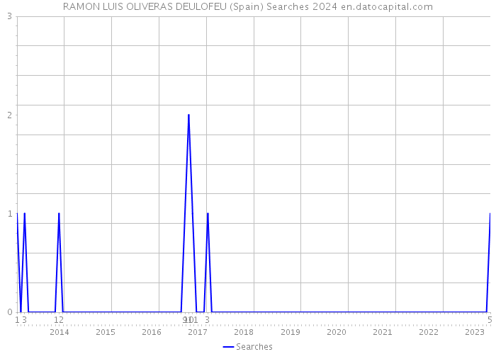 RAMON LUIS OLIVERAS DEULOFEU (Spain) Searches 2024 