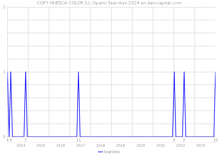COPY HUESCA COLOR S.L (Spain) Searches 2024 