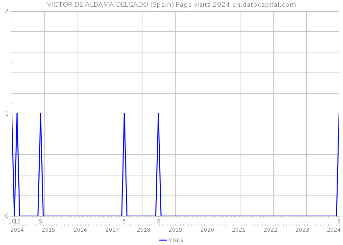 VICTOR DE ALDAMA DELGADO (Spain) Page visits 2024 