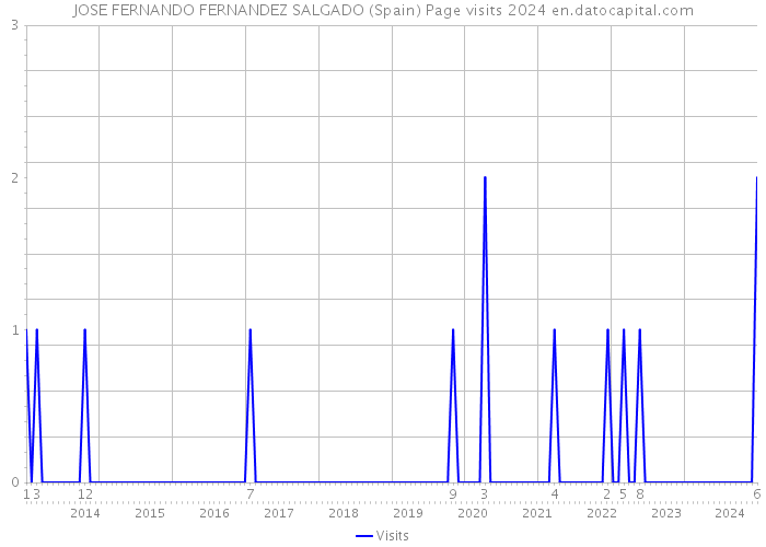 JOSE FERNANDO FERNANDEZ SALGADO (Spain) Page visits 2024 