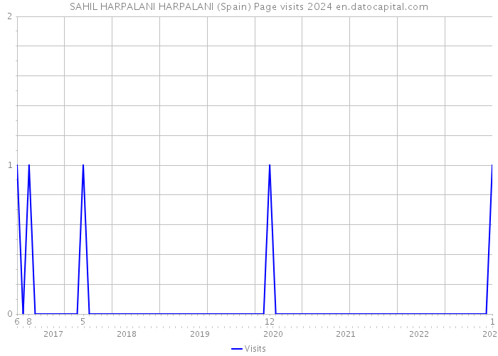 SAHIL HARPALANI HARPALANI (Spain) Page visits 2024 