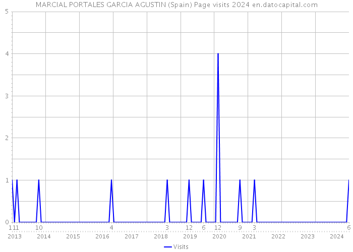 MARCIAL PORTALES GARCIA AGUSTIN (Spain) Page visits 2024 