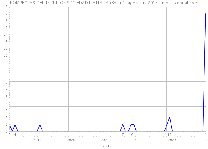 ROMPEOLAS CHIRINGUITOS SOCIEDAD LIMITADA (Spain) Page visits 2024 