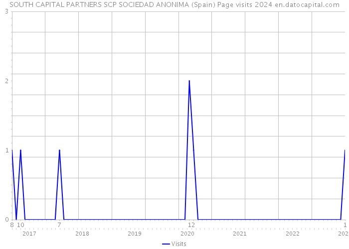 SOUTH CAPITAL PARTNERS SCP SOCIEDAD ANONIMA (Spain) Page visits 2024 